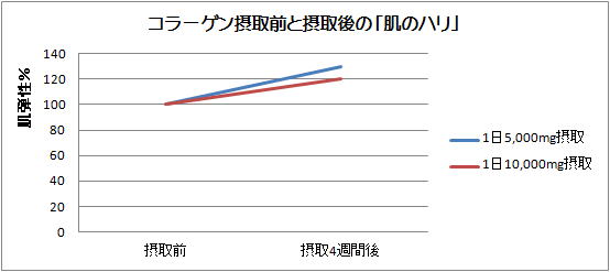 コラーゲン摂取前と摂取後の肌のハリ(肌弾性)の違い 棒グラフ