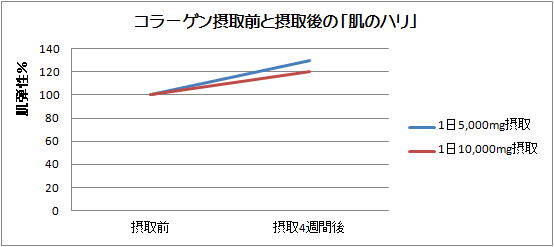 コラーゲン摂取前と摂取後の肌のハリ（肌弾性）の違い　棒グラフ