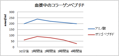 コラーゲン摂取後の、コラーゲンペプチド血中濃度量折れ線グラフ