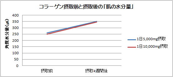 コラーゲン摂取前と摂取後の肌の水分量変化 棒グラフ