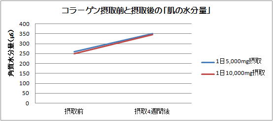 コラーゲン摂取前と摂取後の肌の水分量変化　棒グラフ